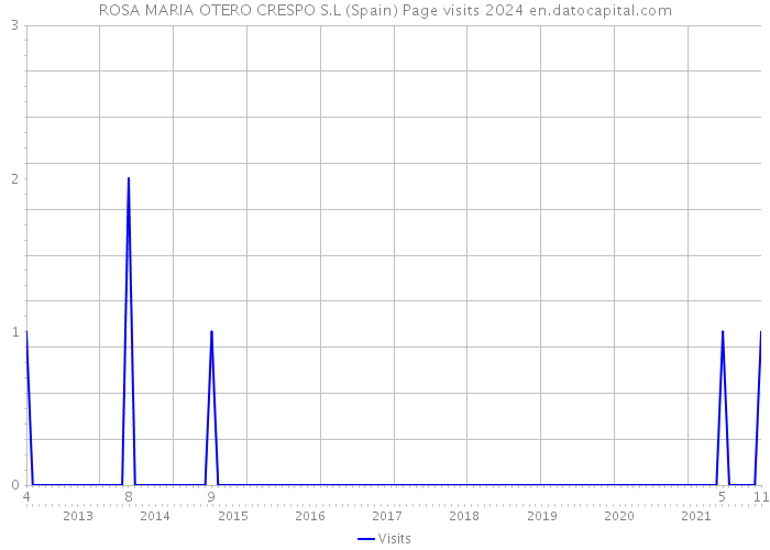 ROSA MARIA OTERO CRESPO S.L (Spain) Page visits 2024 