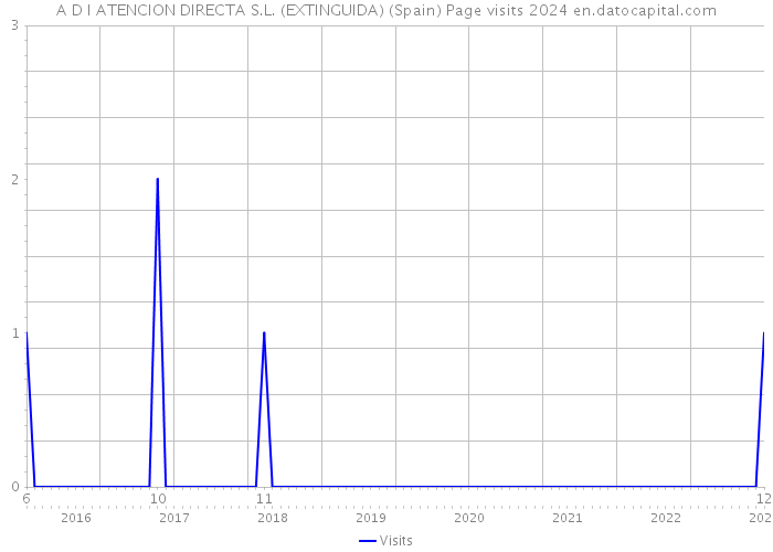 A D I ATENCION DIRECTA S.L. (EXTINGUIDA) (Spain) Page visits 2024 