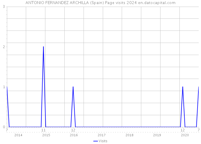ANTONIO FERNANDEZ ARCHILLA (Spain) Page visits 2024 
