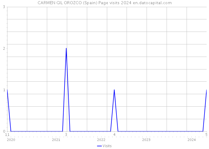 CARMEN GIL OROZCO (Spain) Page visits 2024 
