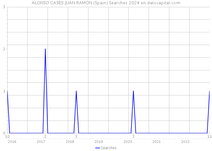 ALONSO CASES JUAN RAMON (Spain) Searches 2024 