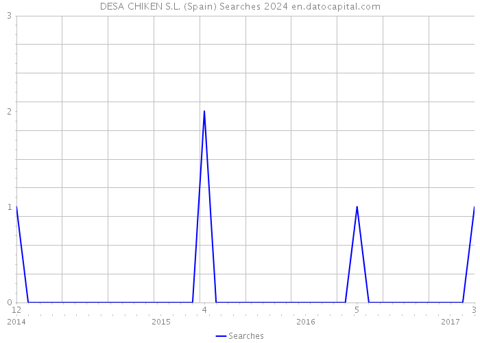 DESA CHIKEN S.L. (Spain) Searches 2024 