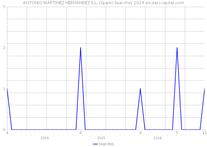 ANTONIO MARTINEZ HERNANDEZ S.L. (Spain) Searches 2024 