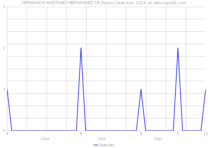 HERMANOS MARTINEZ HERNANDEZ CB (Spain) Searches 2024 