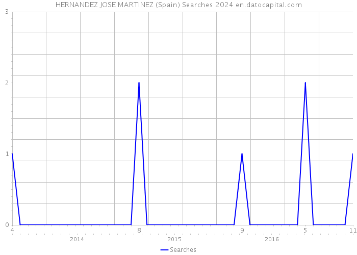 HERNANDEZ JOSE MARTINEZ (Spain) Searches 2024 