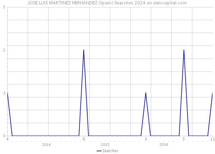 JOSE LUIS MARTINEZ HERNANDEZ (Spain) Searches 2024 