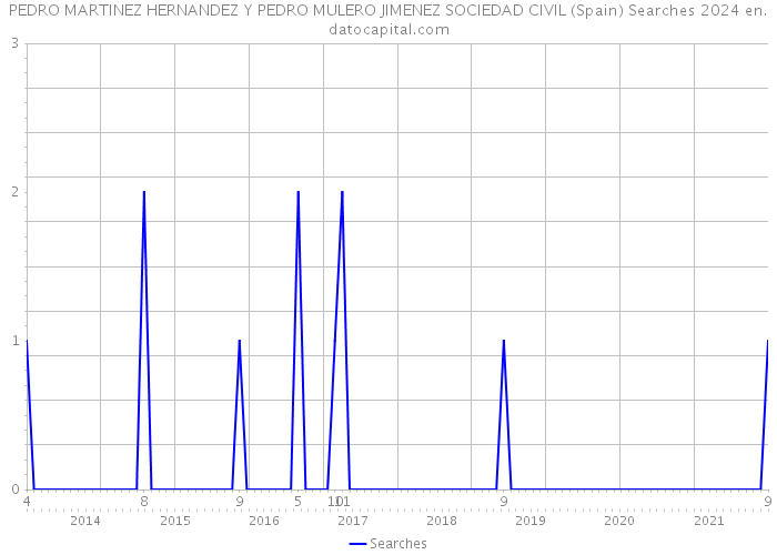 PEDRO MARTINEZ HERNANDEZ Y PEDRO MULERO JIMENEZ SOCIEDAD CIVIL (Spain) Searches 2024 