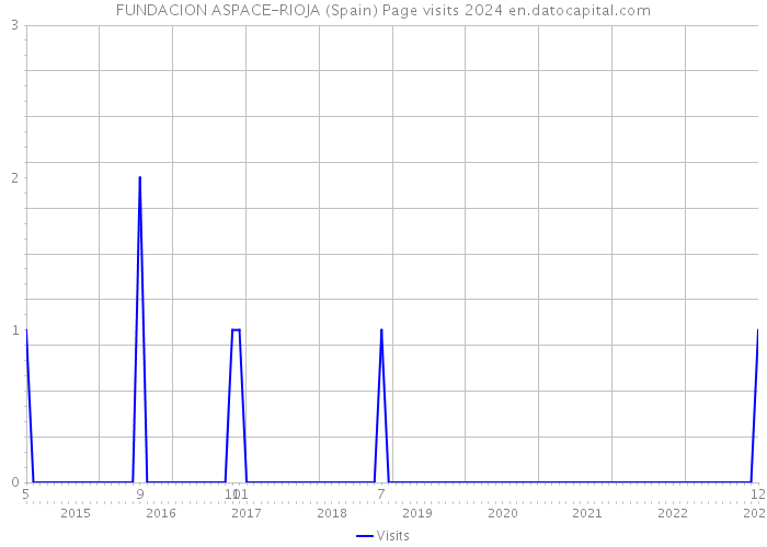 FUNDACION ASPACE-RIOJA (Spain) Page visits 2024 