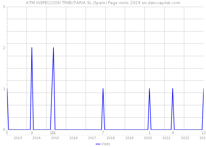 ATM INSPECCION TRIBUTARIA SL (Spain) Page visits 2024 