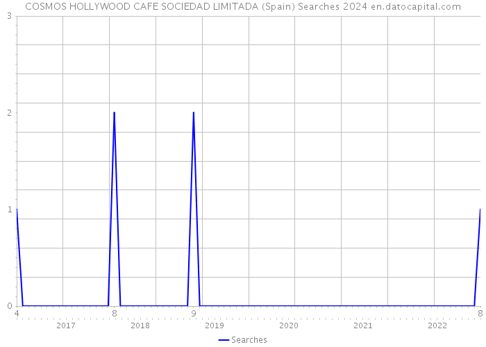 COSMOS HOLLYWOOD CAFE SOCIEDAD LIMITADA (Spain) Searches 2024 