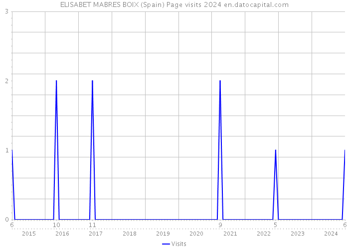 ELISABET MABRES BOIX (Spain) Page visits 2024 