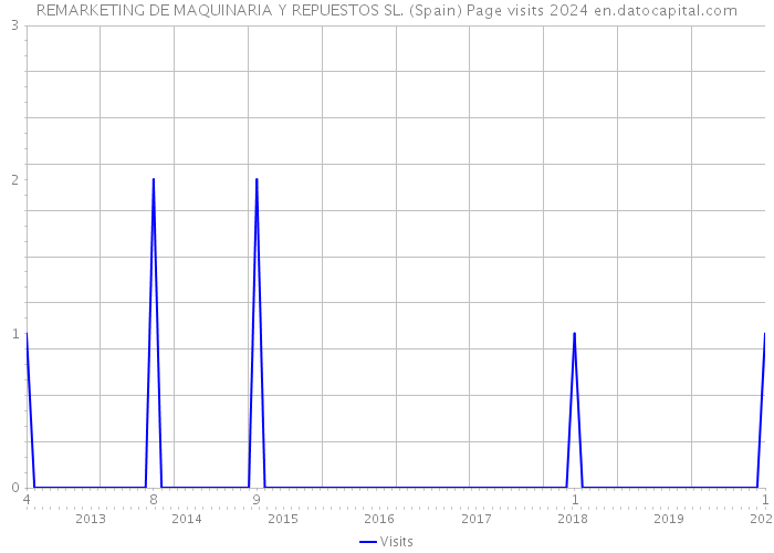 REMARKETING DE MAQUINARIA Y REPUESTOS SL. (Spain) Page visits 2024 