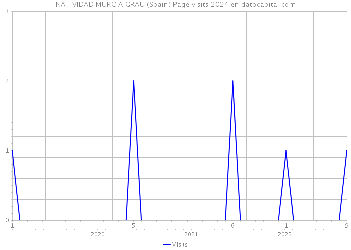 NATIVIDAD MURCIA GRAU (Spain) Page visits 2024 