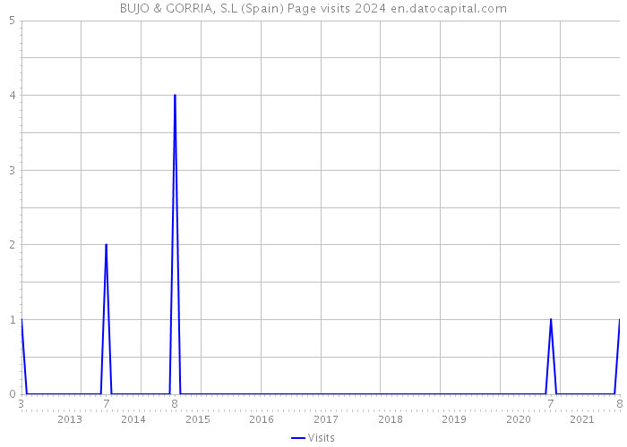 BUJO & GORRIA, S.L (Spain) Page visits 2024 