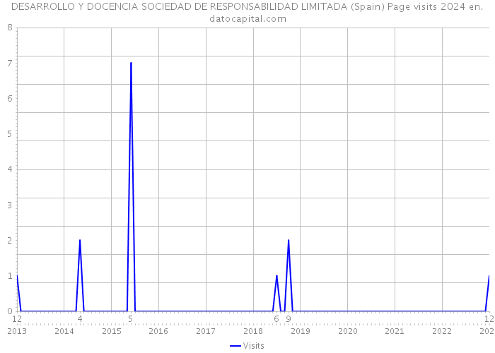 DESARROLLO Y DOCENCIA SOCIEDAD DE RESPONSABILIDAD LIMITADA (Spain) Page visits 2024 