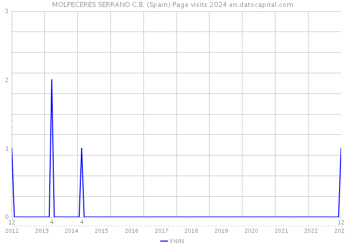 MOLPECERES SERRANO C.B. (Spain) Page visits 2024 