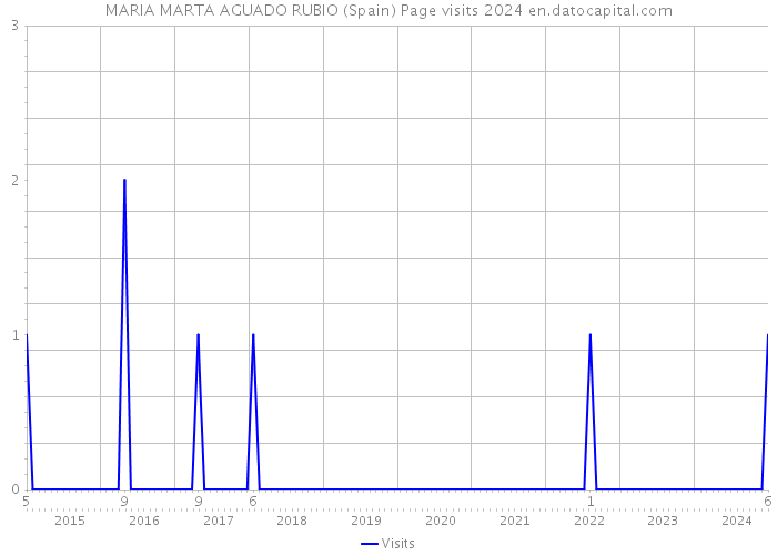 MARIA MARTA AGUADO RUBIO (Spain) Page visits 2024 