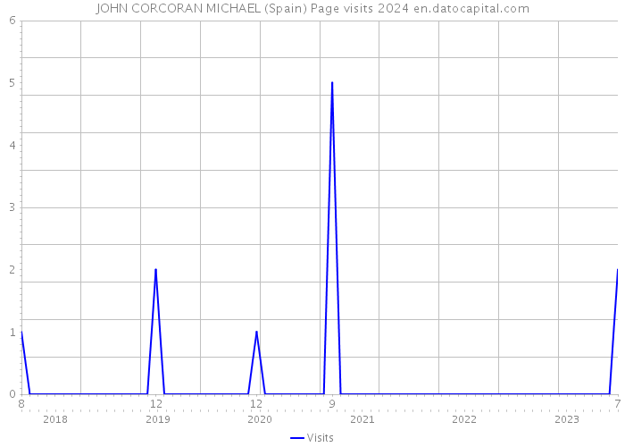 JOHN CORCORAN MICHAEL (Spain) Page visits 2024 