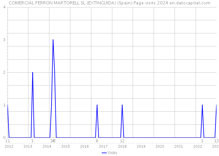 COMERCIAL FERRON MARTORELL SL (EXTINGUIDA) (Spain) Page visits 2024 