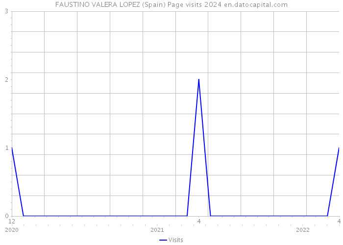 FAUSTINO VALERA LOPEZ (Spain) Page visits 2024 