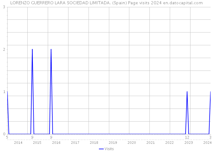 LORENZO GUERRERO LARA SOCIEDAD LIMITADA. (Spain) Page visits 2024 