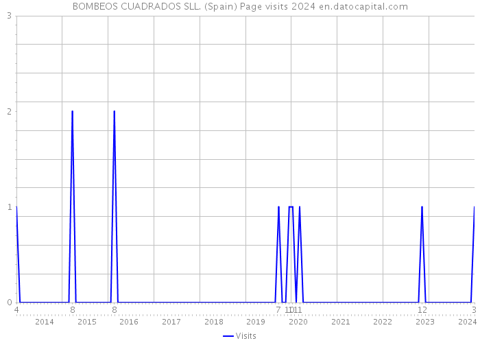 BOMBEOS CUADRADOS SLL. (Spain) Page visits 2024 