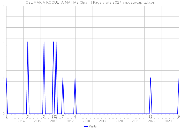 JOSE MARIA ROQUETA MATIAS (Spain) Page visits 2024 