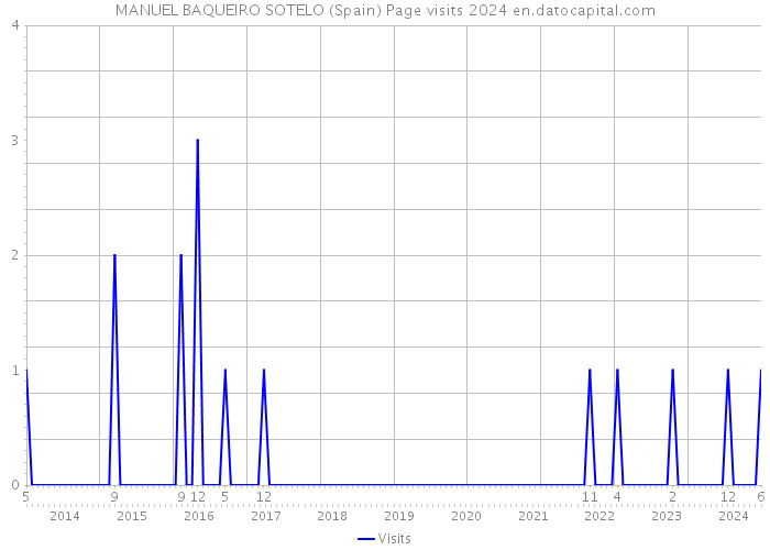 MANUEL BAQUEIRO SOTELO (Spain) Page visits 2024 