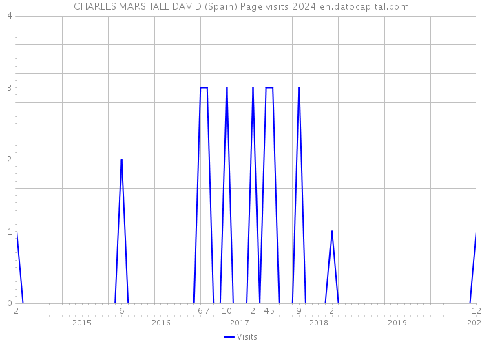 CHARLES MARSHALL DAVID (Spain) Page visits 2024 