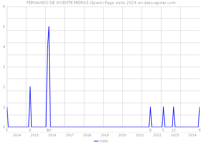 FERNANDO DE VICENTE MEIRAS (Spain) Page visits 2024 