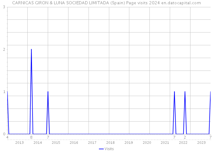 CARNICAS GIRON & LUNA SOCIEDAD LIMITADA (Spain) Page visits 2024 