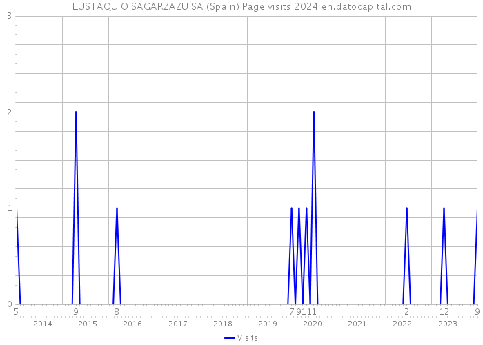 EUSTAQUIO SAGARZAZU SA (Spain) Page visits 2024 