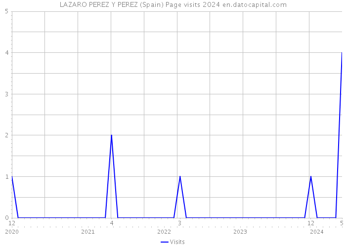 LAZARO PEREZ Y PEREZ (Spain) Page visits 2024 