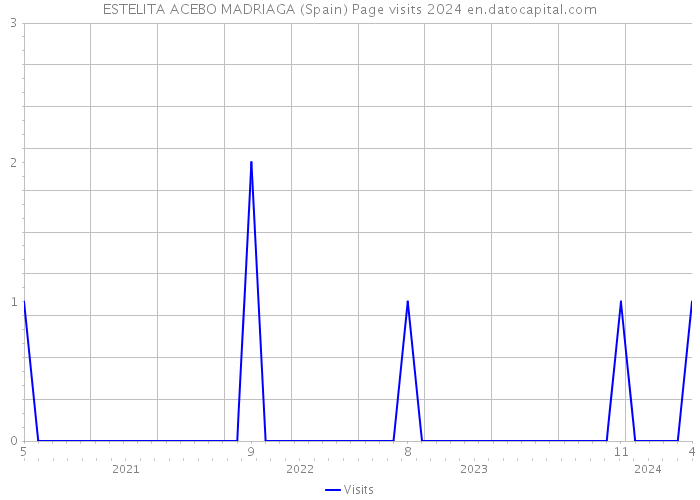 ESTELITA ACEBO MADRIAGA (Spain) Page visits 2024 