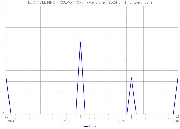 LUCIA DEL PINO FIGUEROA (Spain) Page visits 2024 