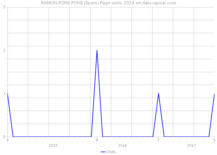 RAMON PONS PONS (Spain) Page visits 2024 