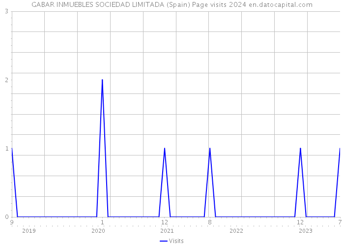 GABAR INMUEBLES SOCIEDAD LIMITADA (Spain) Page visits 2024 