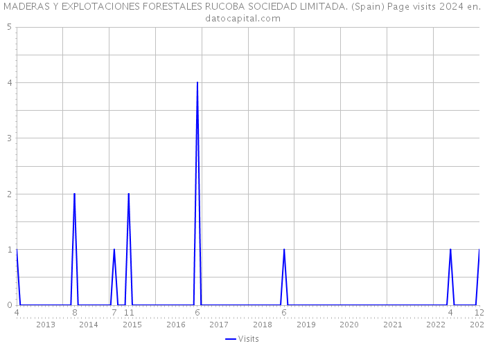 MADERAS Y EXPLOTACIONES FORESTALES RUCOBA SOCIEDAD LIMITADA. (Spain) Page visits 2024 