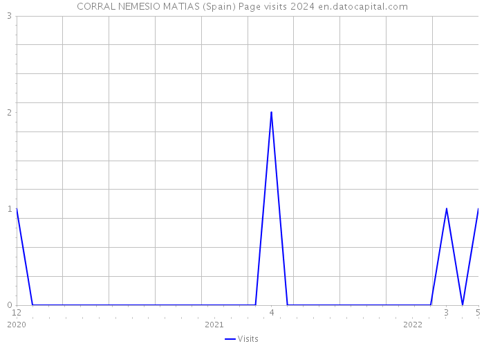 CORRAL NEMESIO MATIAS (Spain) Page visits 2024 