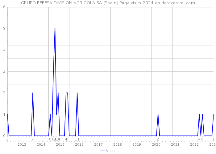 GRUPO FEBESA DIVISION AGRICOLA SA (Spain) Page visits 2024 