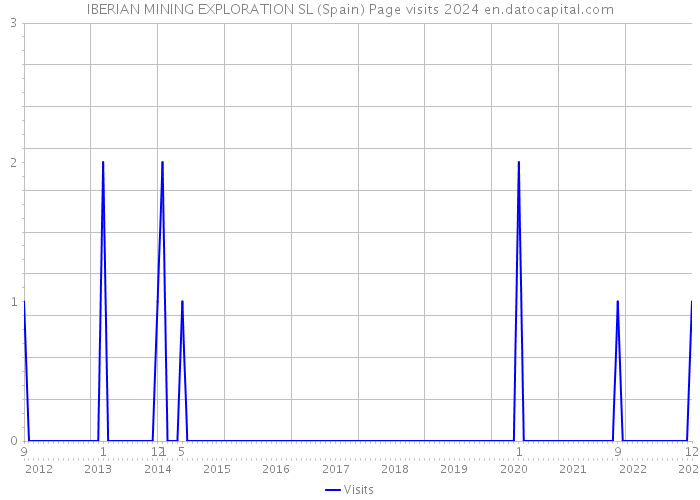IBERIAN MINING EXPLORATION SL (Spain) Page visits 2024 