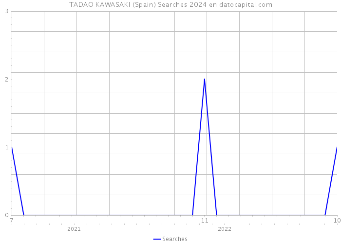 TADAO KAWASAKI (Spain) Searches 2024 