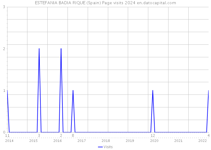 ESTEFANIA BADIA RIQUE (Spain) Page visits 2024 