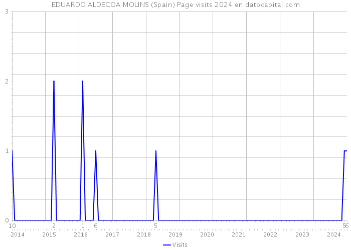 EDUARDO ALDECOA MOLINS (Spain) Page visits 2024 