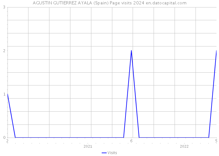 AGUSTIN GUTIERREZ AYALA (Spain) Page visits 2024 