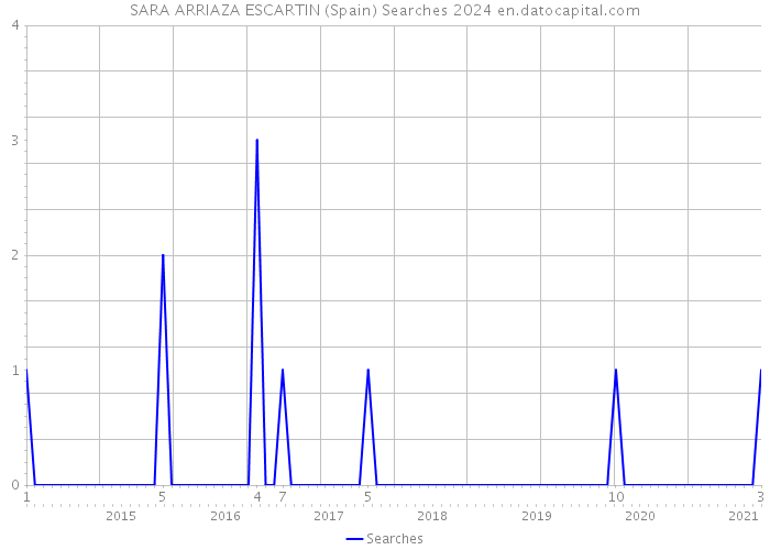 SARA ARRIAZA ESCARTIN (Spain) Searches 2024 