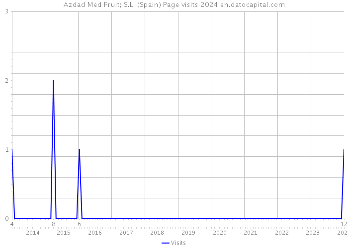 Azdad Med Fruit; S.L. (Spain) Page visits 2024 