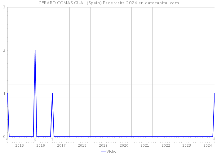 GERARD COMAS GUAL (Spain) Page visits 2024 