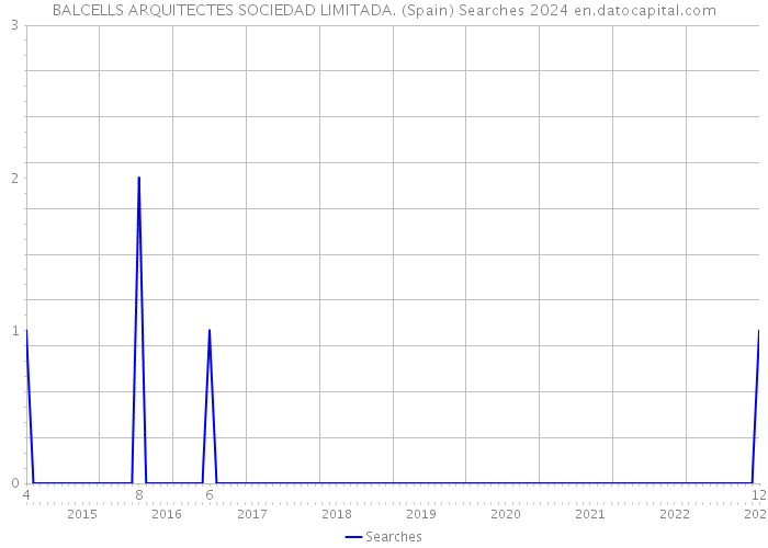 BALCELLS ARQUITECTES SOCIEDAD LIMITADA. (Spain) Searches 2024 