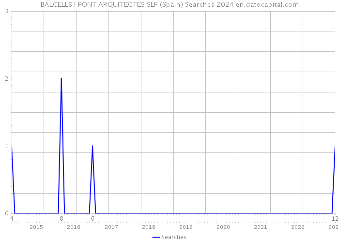 BALCELLS I PONT ARQUITECTES SLP (Spain) Searches 2024 